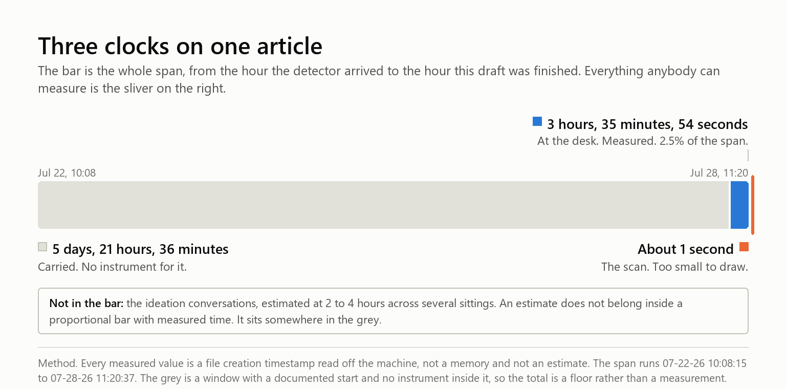 Every measured number here is a file timestamp off my machine.