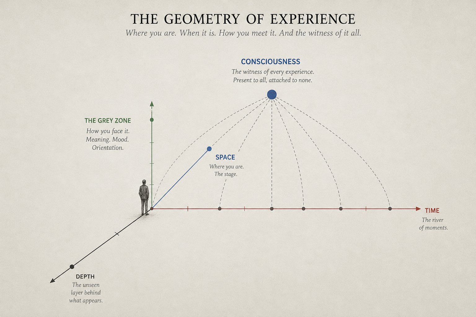 The Geometry of Experience, drawn plain. A small figure stands at the origin where space, time, and the Grey Zone meet, with consciousness watching from above.