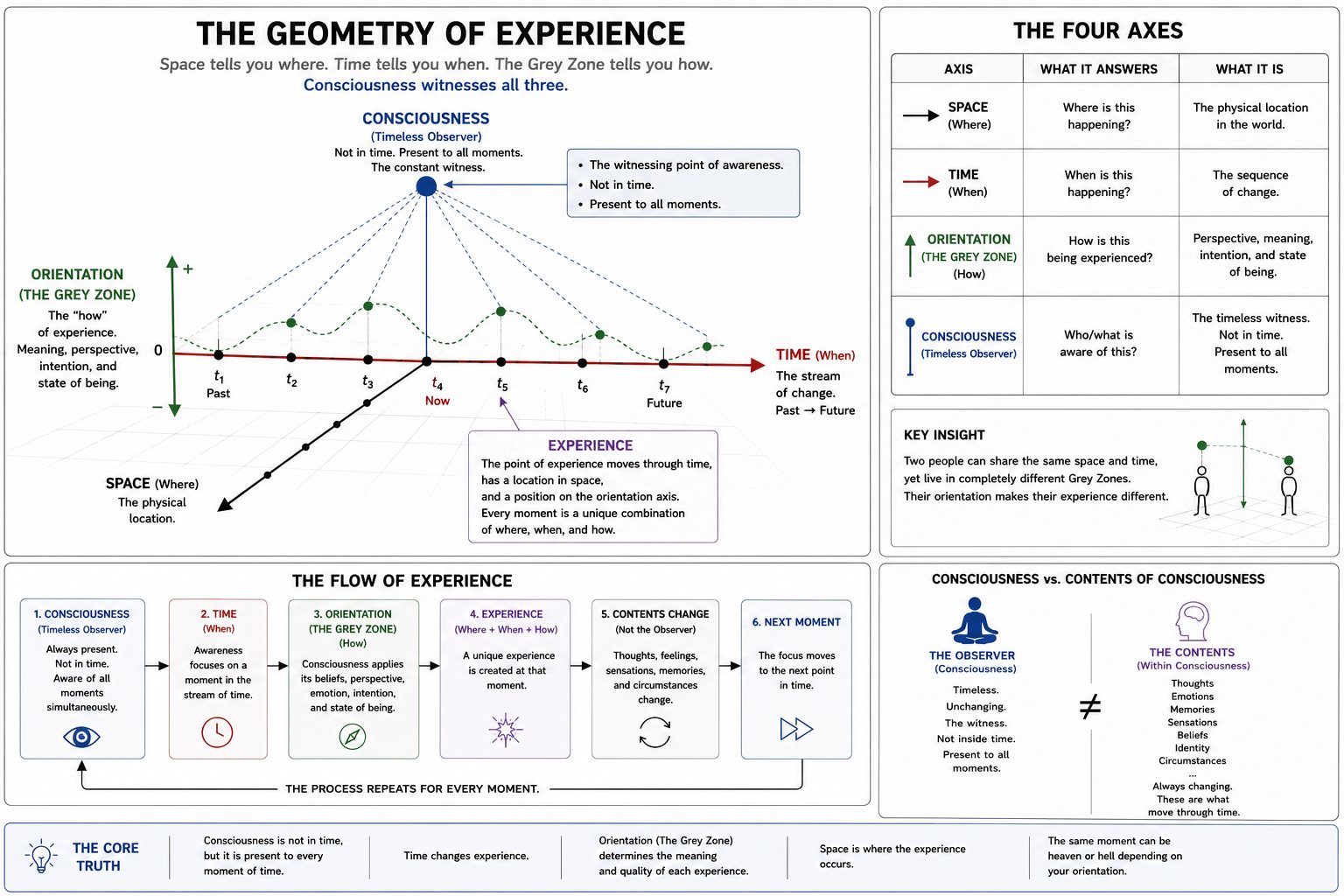 The Geometry of Experience. An infographic mapping space, time, the Grey Zone as orientation, and consciousness as the timeless witness above them.