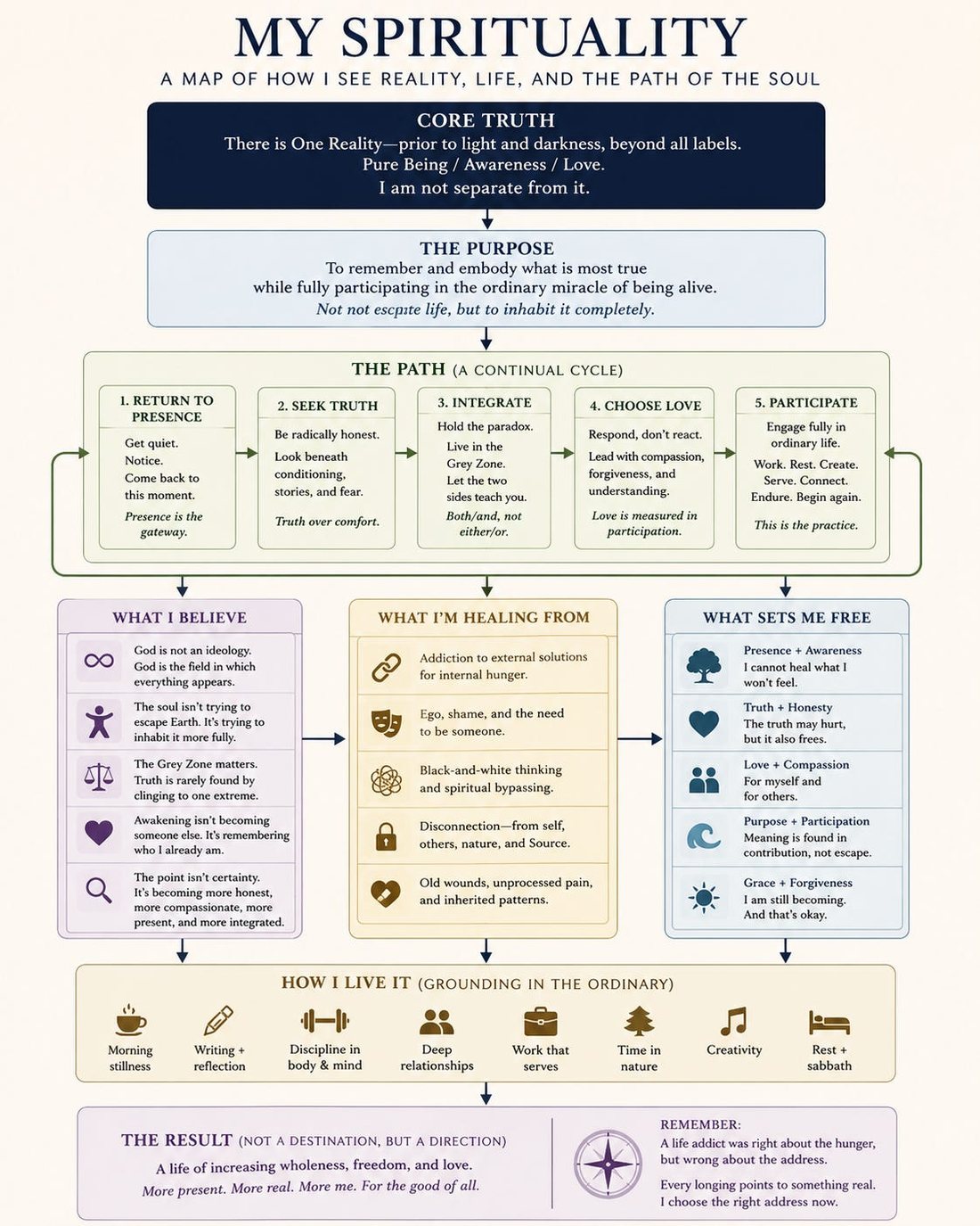 My Spirituality. A map of core truth, purpose, the path, what I believe, what I am healing from, what sets me free, and how I live it in ordinary life.
