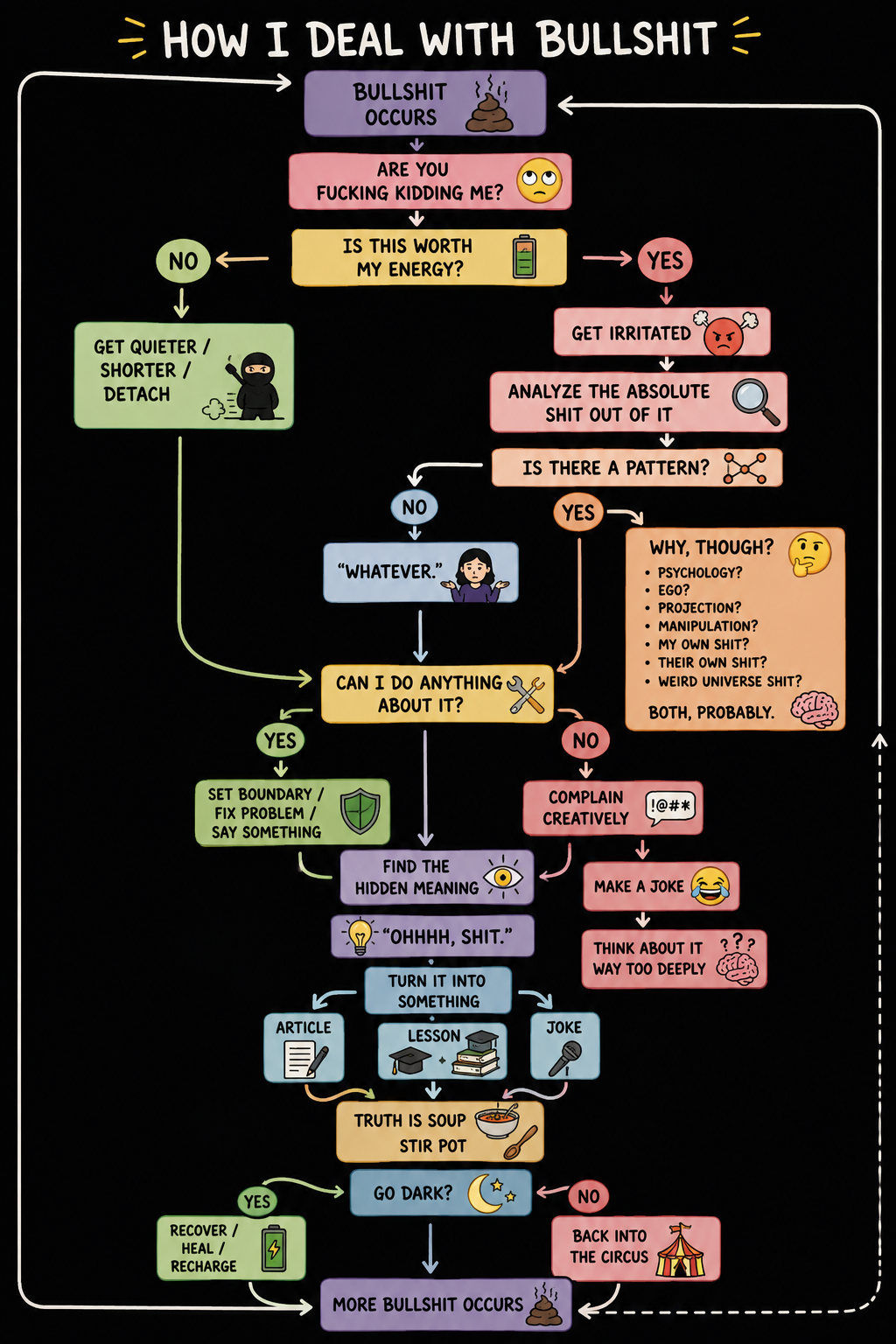 How I Deal With Bullshit. A flowchart running from Bullshit Occurs through irritation, analysis, boundaries, jokes, going dark, and back around to More Bullshit Occurs.