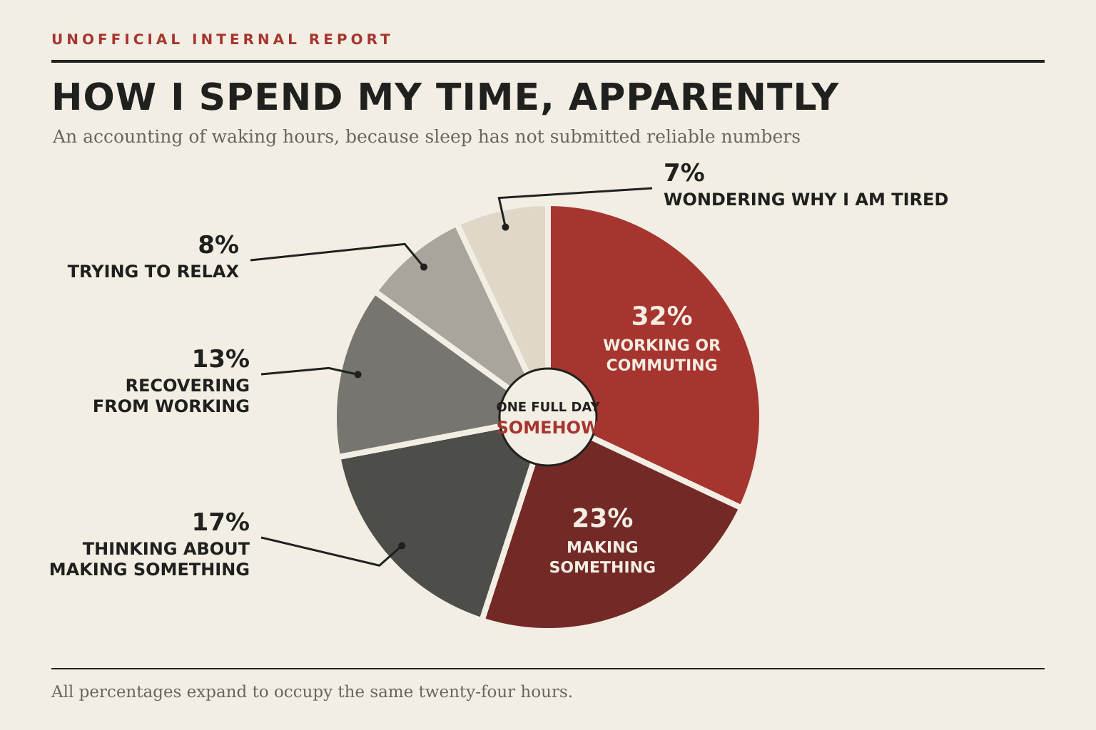 How I Spend My Time, Apparently. A pie chart of waking hours: working or commuting, making something, thinking about making something, recovering from working, trying to relax, and wondering why I am tired.
