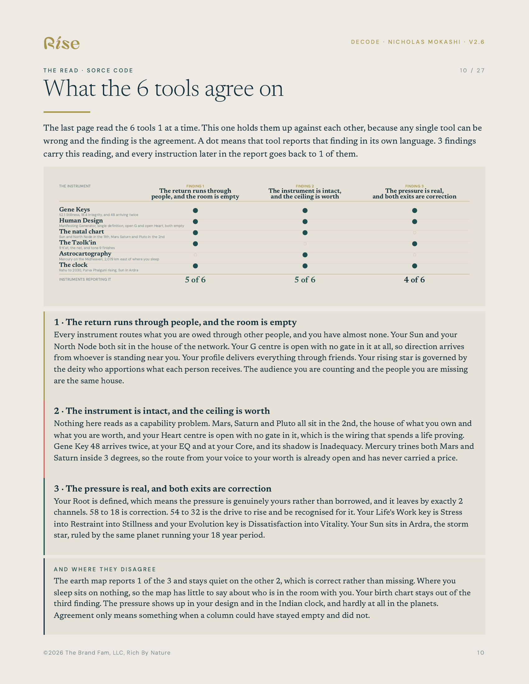 A page from a Rise Decode report titled What the 6 tools agree on. Six systems are listed down the left with a row of dots running across three findings. A dot means that tool reported that finding. The totals underneath read five of six, five of six, and four of six.