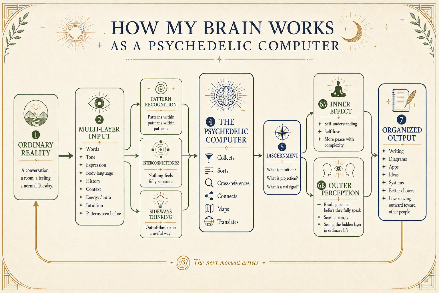 A flowchart titled How My Brain Works as a Psychedelic Computer. Ordinary reality feeds into multi-layer input: words, tone, expression, body language, history, context, energy, intuition, and patterns seen before. That branches into pattern recognition, interconnectedness and sideways thinking, which all feed the psychedelic computer, where information is collected, sorted, cross-referenced, connected, mapped and translated. A discernment step asks what is intuition, what is projection, and what is a real signal. The result splits into inner effect and outer perception, then into organized output: writing, diagrams, apps, ideas, systems, better choices, and love moving outward toward other people. An arrow loops back to the beginning, labelled the next moment arrives.