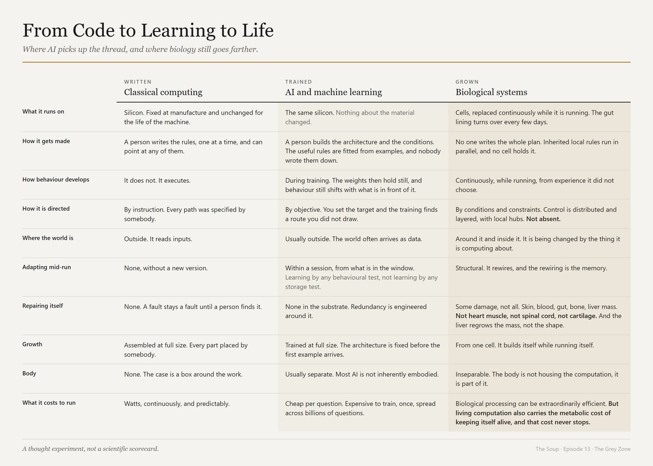 A three column comparison chart titled From Code to Learning to Life, setting classical computing, AI and machine learning, and biological systems against ten rows including how each one is made, repairs itself, grows, and what it costs to run.